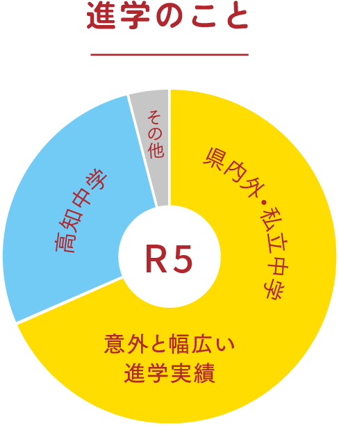 進学のこと